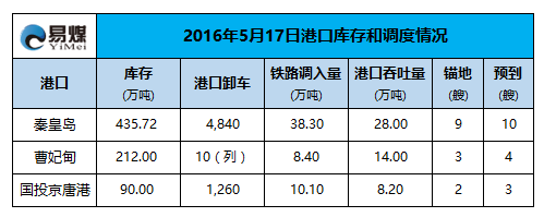2016年5月17日港口调度情况.png