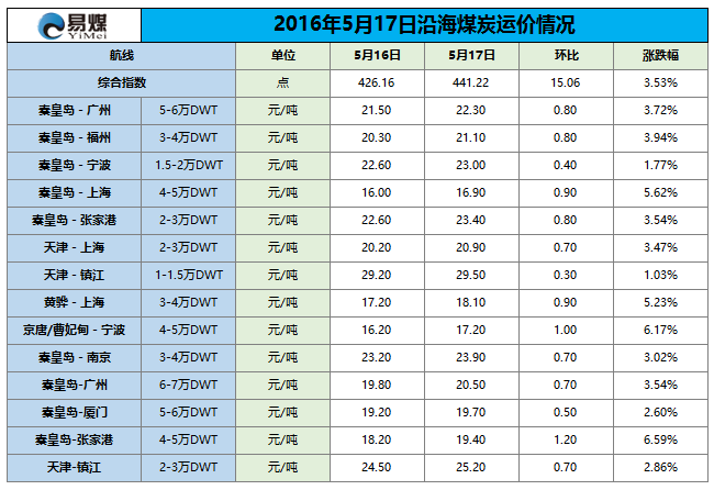 2016年5月17日沿海煤炭运价情况.png