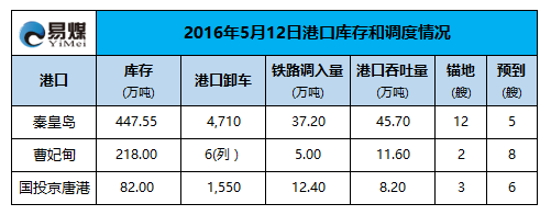 2016年5月12日港口调度情况.png