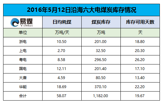 2016年5月12日六大发电集团煤炭库存情况.png