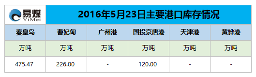 2016年5月23日主要港口库存情况.png