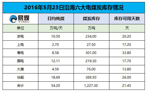 2016年5月23日六大发电集团煤炭库存情况.png