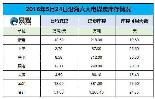2016年5月24日六大发电集团煤炭库存情况.png
