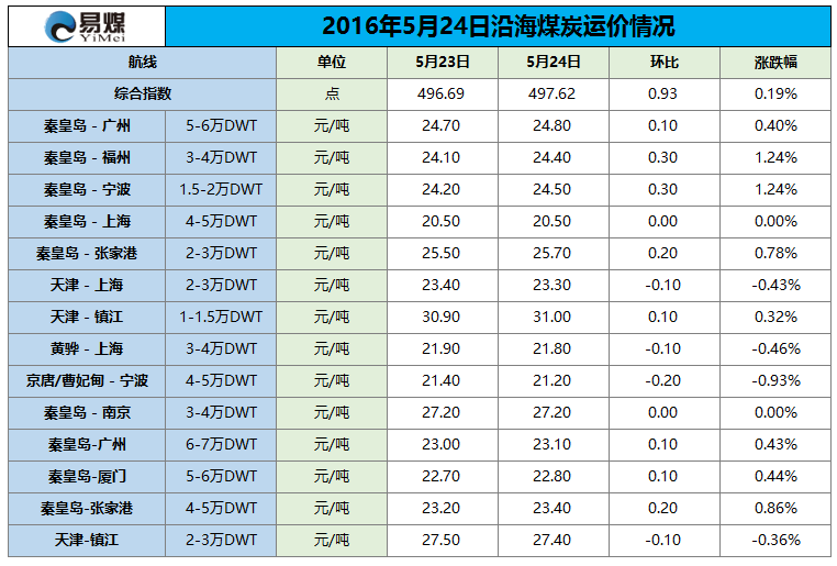 2016年5月24日沿海煤炭运价情况.png