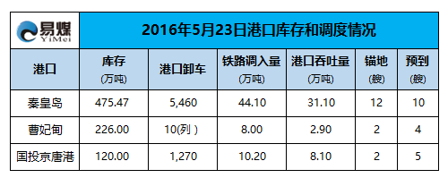 2016年5月24日港口调度情况.png
