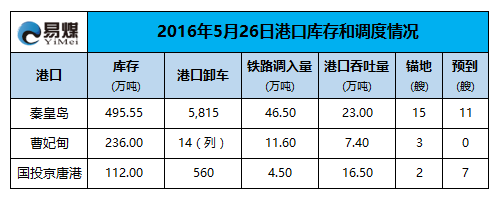 2016年5月26日港口调度情况.png