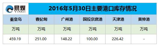 2016年5月30日主要港口库存情况.png