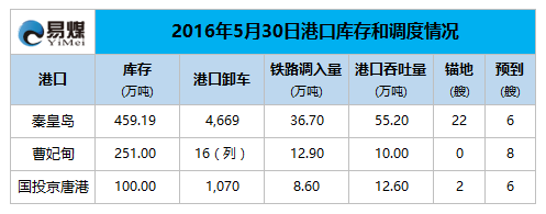 2016年5月30日港口调度情况.png