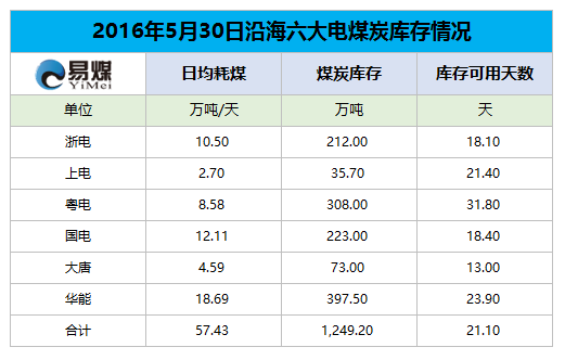 2016年5月30日六大发电集团煤炭库存情况.png