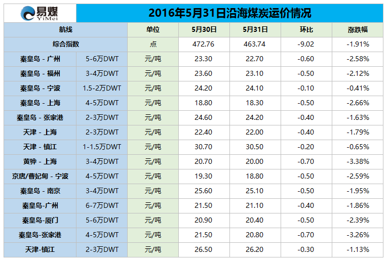 2016年5月31日沿海煤炭运价情况.png