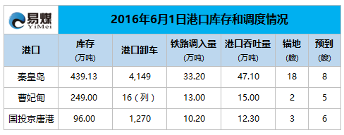 2016年6月1日港口调度情况.png