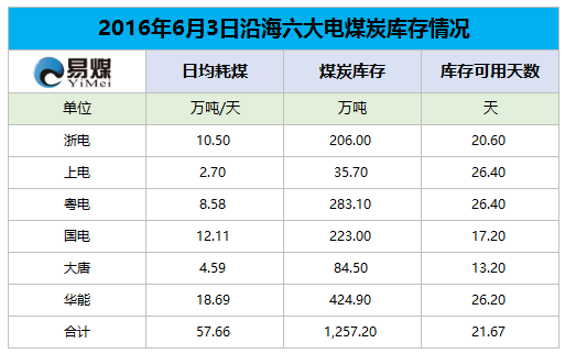 2016年6月3日六大发电集团煤炭库存情况.png