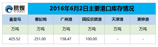 2016年6月3日主要港口库存情况.png