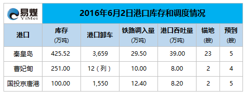 2016年6月3日港口调度情况.png