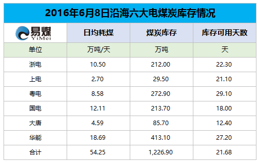 2016年6月8日六大发电集团煤炭库存情况.png