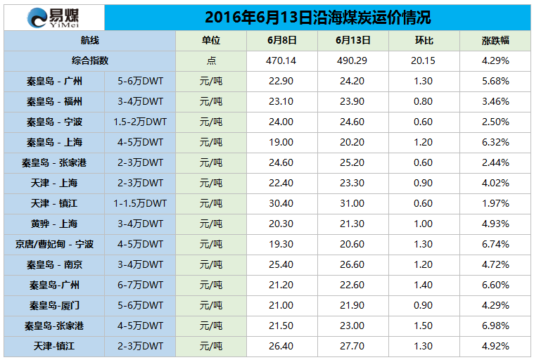 2016年6月13日沿海煤炭运价情况.png