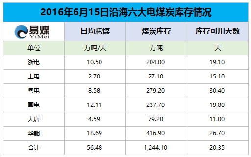 2016年6月15日六大发电集团煤炭库存情况.png