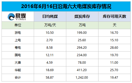2016年6月16日六大发电集团煤炭库存情况.png