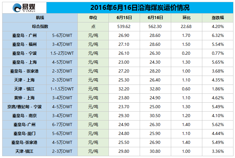 2016年6月16日沿海煤炭运价情况.png