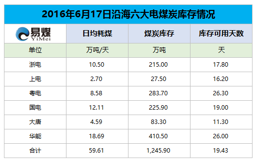 2016年6月17日六大发电集团煤炭库存情况.png