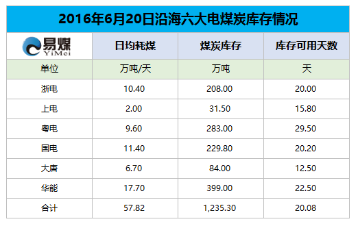 2016年6月20日六大发电集团煤炭库存情况.png
