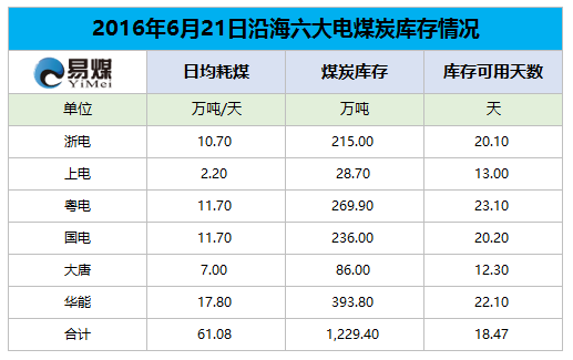 2016年6月21日六大发电集团煤炭库存情况.png