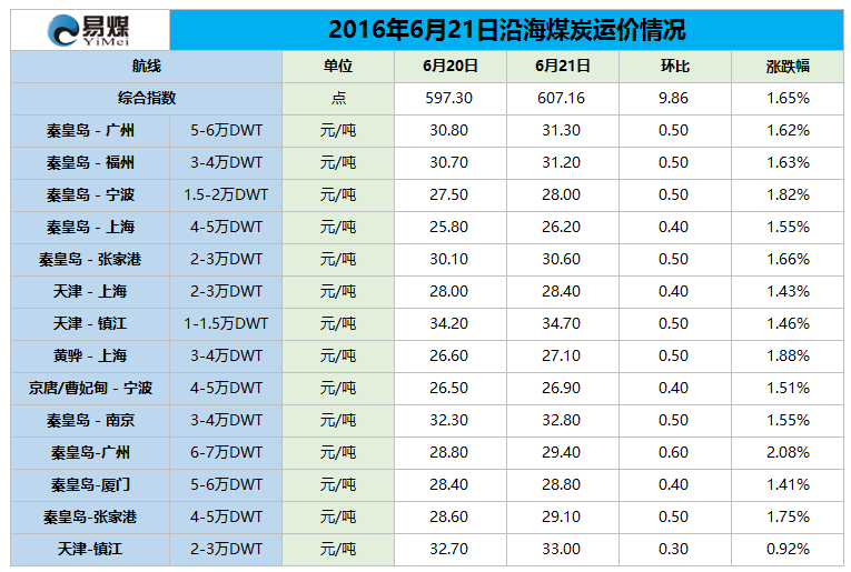 2016年6月21日沿海煤炭运价情况.png