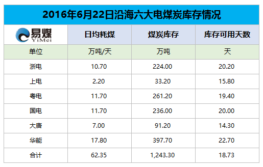 2016年6月22日六大发电集团煤炭库存情况.png