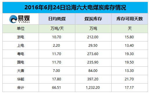 2016年6月24日六大发电集团煤炭库存情况.png