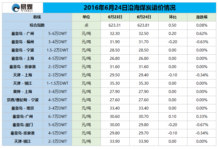 2016年6月24日沿海煤炭运价情况.png
