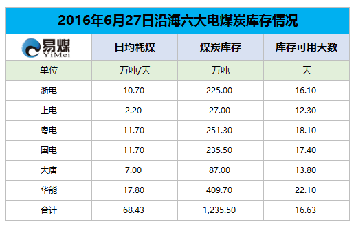 2016年6月27日六大发电集团煤炭库存情况.png