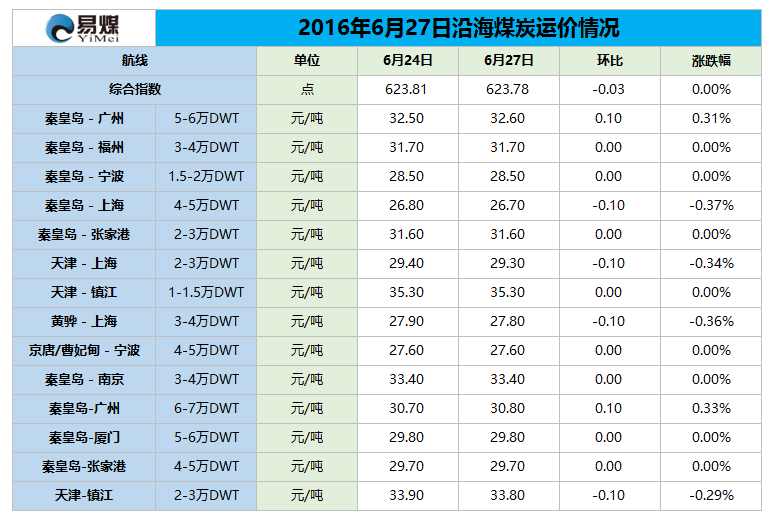 2016年6月27日沿海煤炭运价情况.png