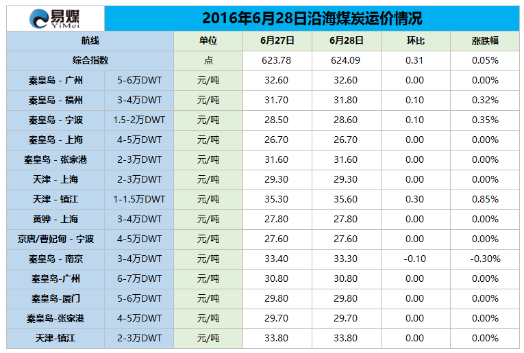 2016年6月28日沿海煤炭运价情况.png