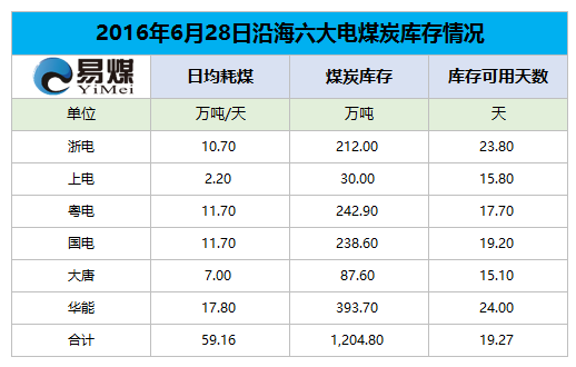 2016年6月28日六大发电集团煤炭库存情况.png