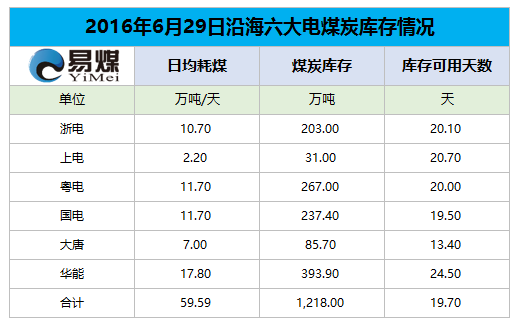 2016年6月29日六大发电集团煤炭库存情况.png