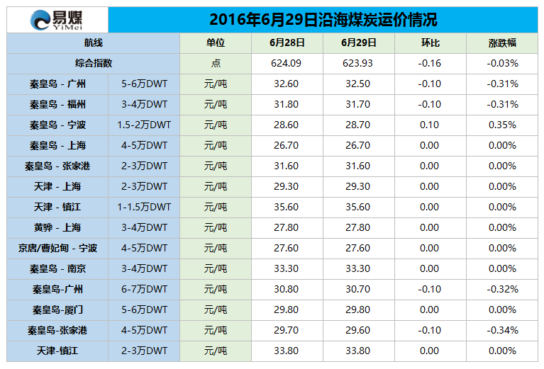 2016年6月29日沿海煤炭运价情况.png