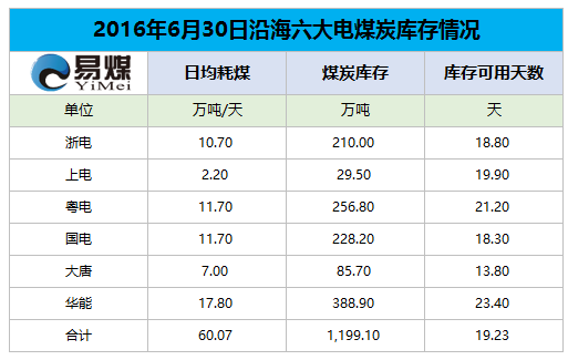 2016年6月30日六大发电集团煤炭库存情况.png