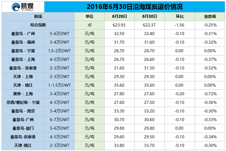2016年6月30日沿海煤炭运价情况.png