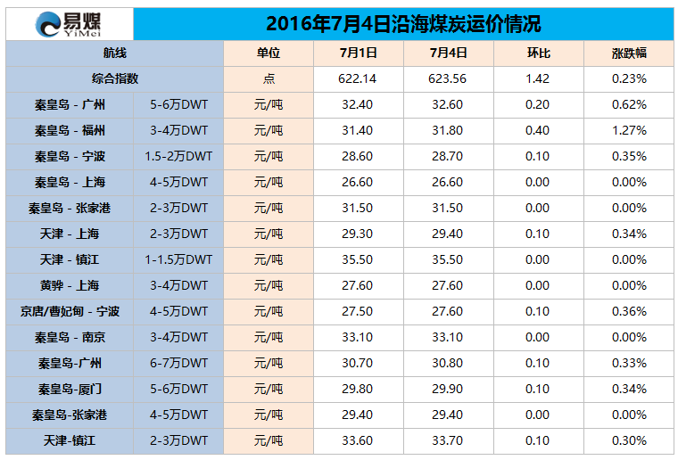 2016年7月4日沿海煤炭运价情况.png