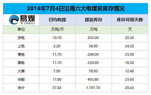 2016年7月4日六大发电集团煤炭库存情况.png
