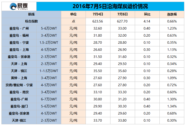 2016年7月5日沿海煤炭运价情况.png