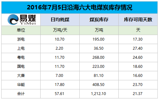 2016年7月5日六大发电集团煤炭库存情况.png