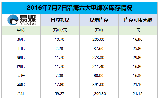 2016年7月7日六大发电集团煤炭库存情况.png