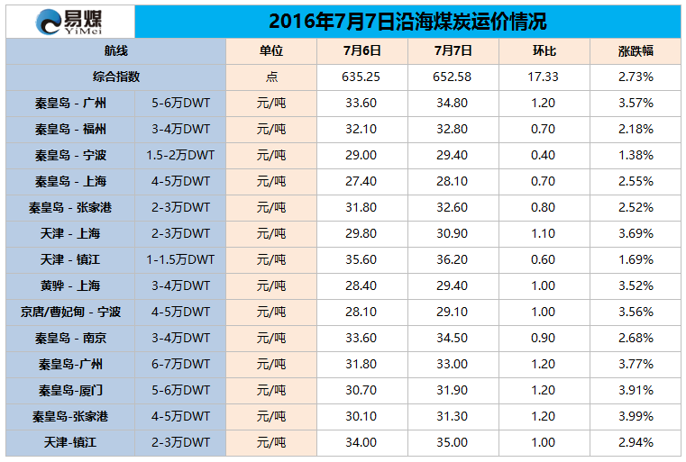 2016年7月7日沿海煤炭运价情况.png