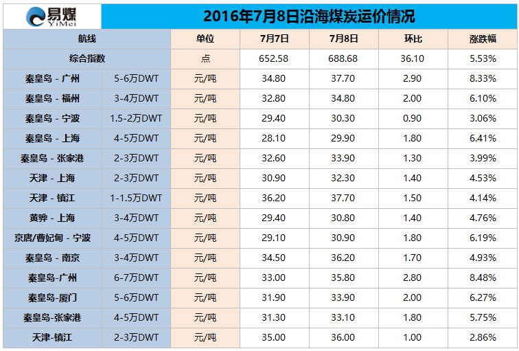 2016年7月8日沿海煤炭运价情况.png