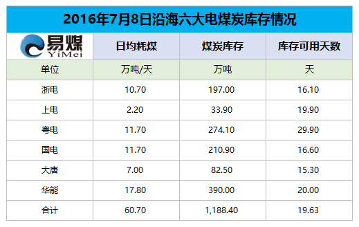 2016年7月8日六大发电集团煤炭库存情况.png