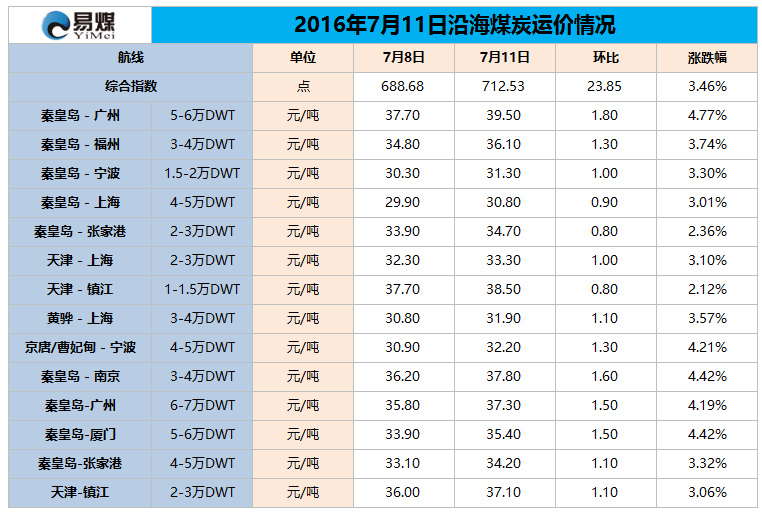 2016年7月11日沿海煤炭运价情况.png