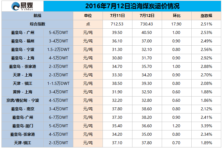 2016年7月12日沿海煤炭运价情况.png
