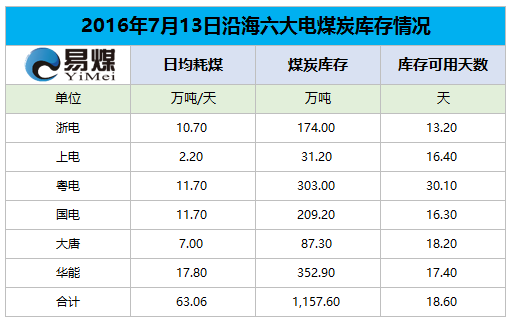 2016年7月13日六大发电集团煤炭库存情况.png