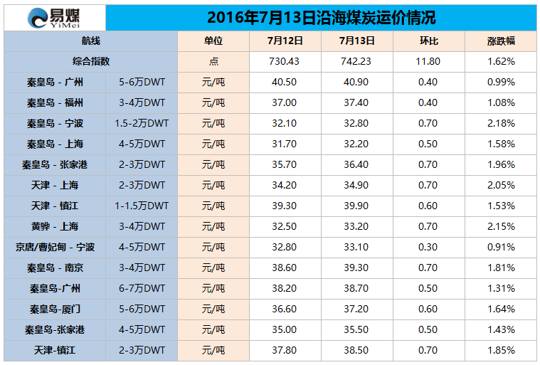 2016年7月13日沿海煤炭运价情况.png